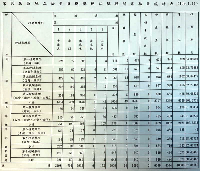 第10屆區域立委連江縣投開票結果統計表 選委會提供